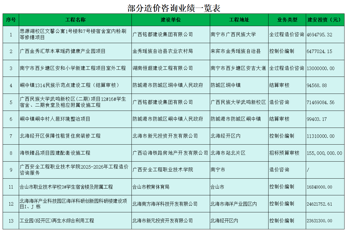 部分造价咨询业绩一览表.png